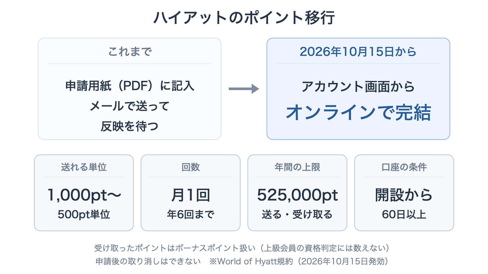 ハイアットのポイント移行の変化を示す図。これまでは申請用紙（PDF）に記入してメールで送り、反映を待つ方式。2026年10月15日からはアカウント画面からオンラインで完結。条件は、1,000ポイント以上・500ポイント単位、月1回・年6回まで、年525,000ポイントまで（送る・受け取るそれぞれ）、口座開設から60日以上。受け取ったポイントはボーナスポイント扱いで上級会員の資格判定には数えず、申請後の取り消しはできない。