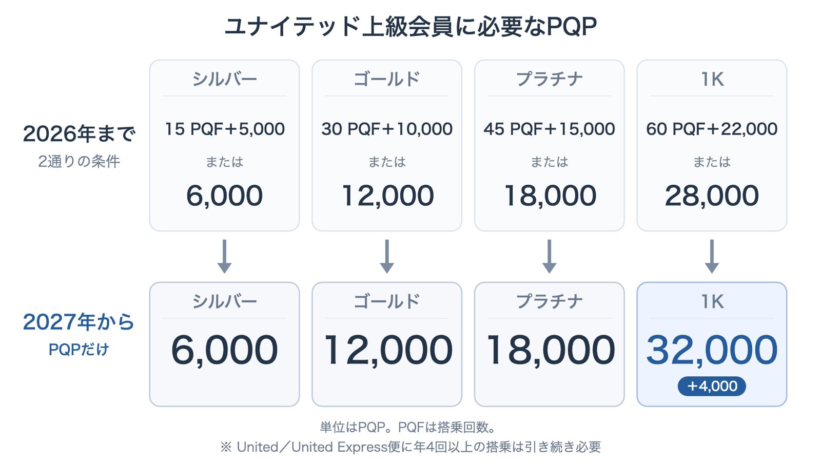 ユナイテッド上級会員に必要なPQPの比較図。2026年までは各資格に、搭乗回数のPQFとPQPの組み合わせか、PQPだけかの2通りがあった（シルバーは15 PQF＋5,000または6,000、ゴールドは30 PQF＋10,000または12,000、プラチナは45 PQF＋15,000または18,000、1Kは60 PQF＋22,000または28,000）。2027年からはPQPだけの1通りで、シルバー6,000、ゴールド12,000、プラチナ18,000、1Kは4,000増えて32,000。United／United Express便に年4回以上の搭乗は引き続き必要。